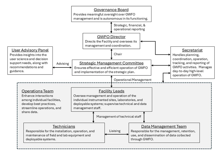 GWFO Structure Chart